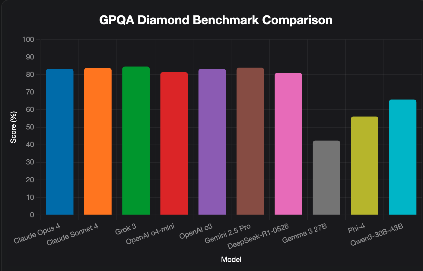 GPQA Diamond Scientific Reasoning Performance Across Top Models